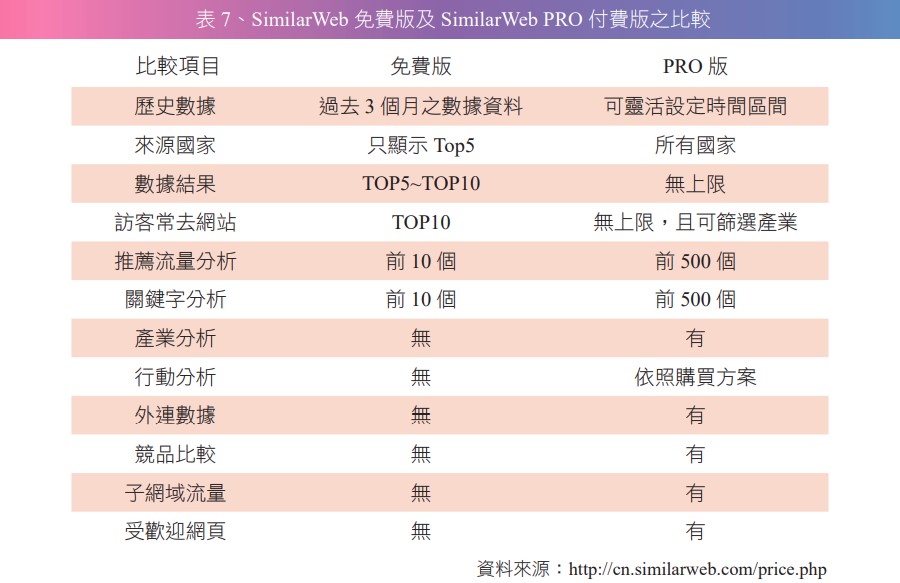  表7、SimilarWeb 免費版及 SimilarWeb PRO 付費版之比較.jpg